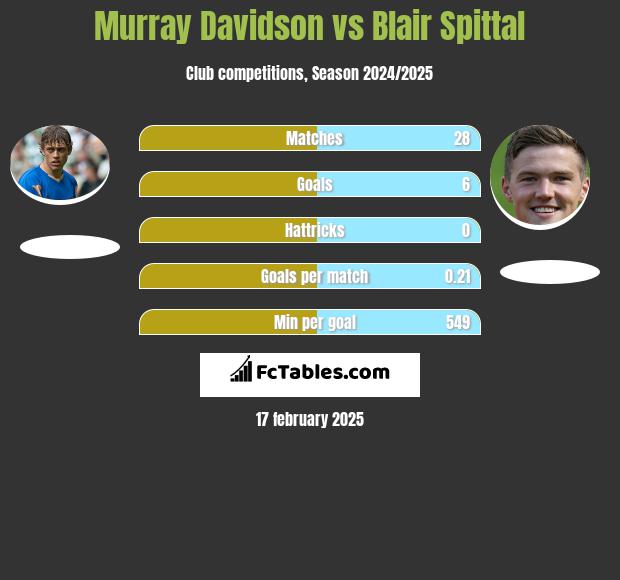 Murray Davidson vs Blair Spittal h2h player stats