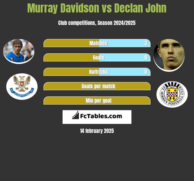 Murray Davidson vs Declan John h2h player stats