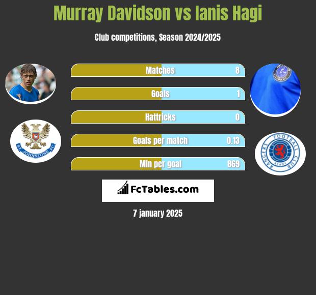 Murray Davidson vs Ianis Hagi h2h player stats