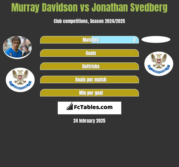 Murray Davidson vs Jonathan Svedberg h2h player stats