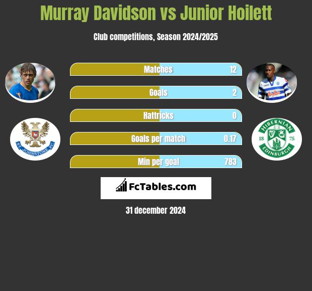 Murray Davidson vs Junior Hoilett h2h player stats