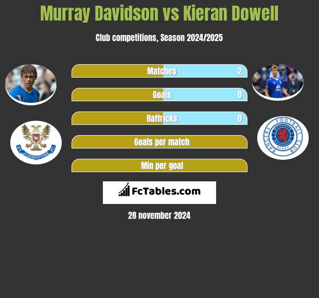 Murray Davidson vs Kieran Dowell h2h player stats