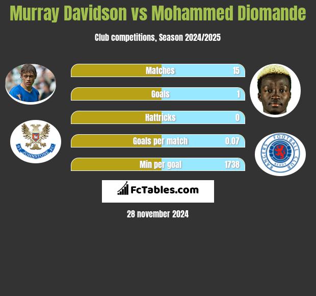 Murray Davidson vs Mohammed Diomande h2h player stats