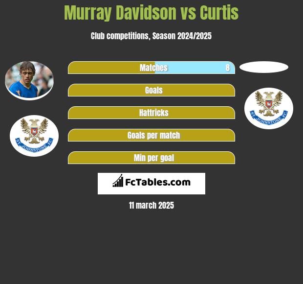 Murray Davidson vs Curtis h2h player stats