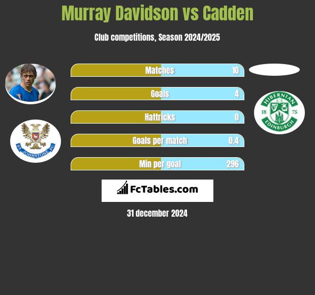 Murray Davidson vs Cadden h2h player stats