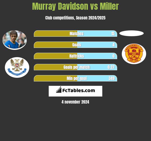 Murray Davidson vs Miller h2h player stats