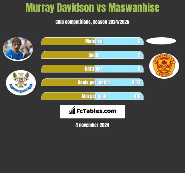 Murray Davidson vs Maswanhise h2h player stats