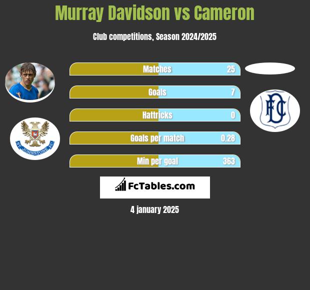 Murray Davidson vs Cameron h2h player stats