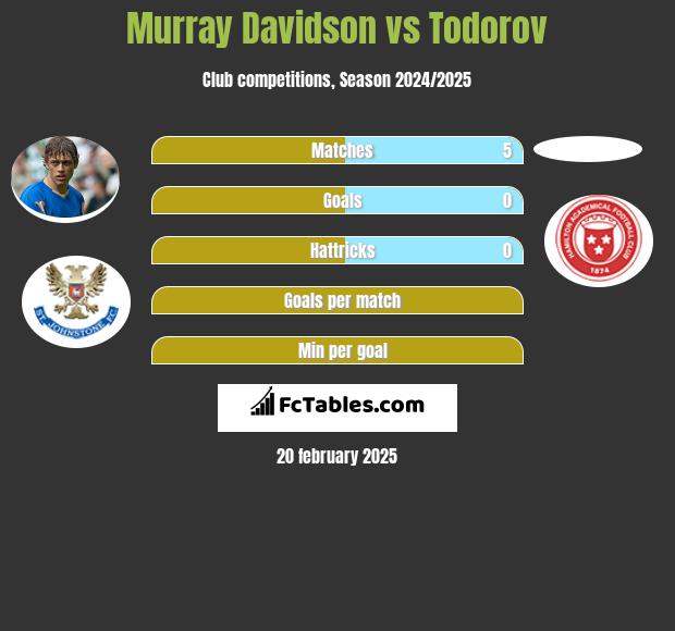 Murray Davidson vs Todorov h2h player stats