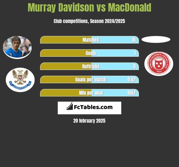 Murray Davidson vs MacDonald h2h player stats