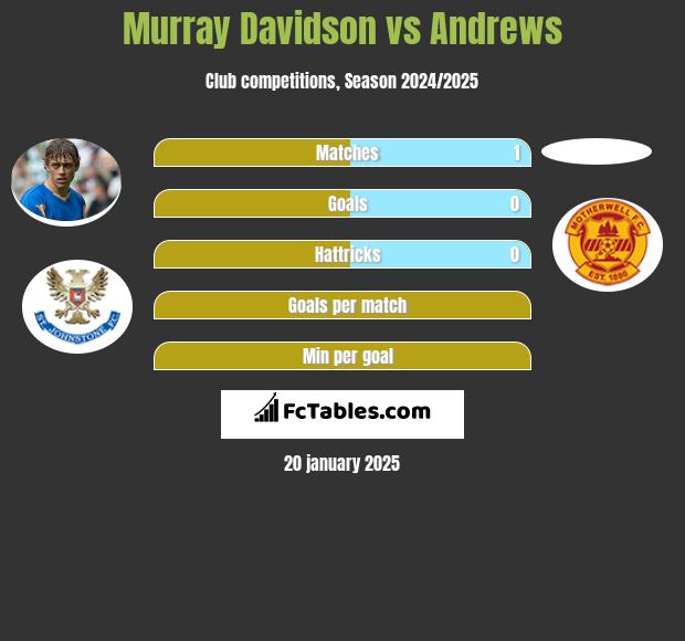 Murray Davidson vs Andrews h2h player stats