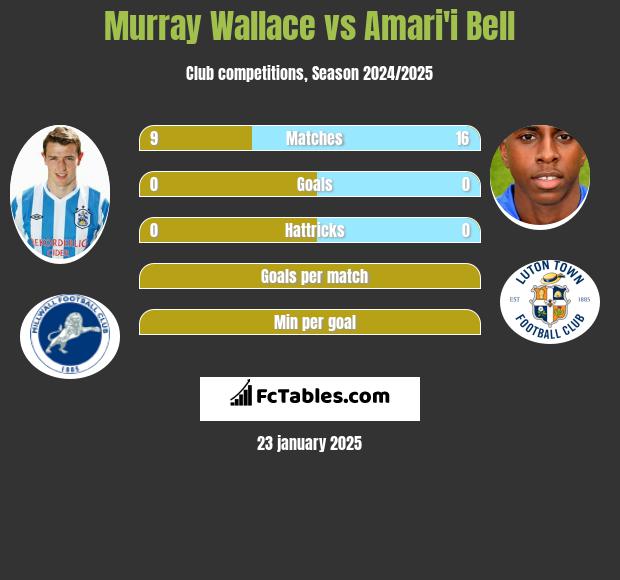 Murray Wallace vs Amari'i Bell h2h player stats