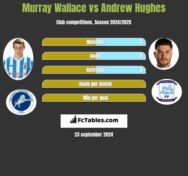 Murray Wallace vs Andrew Hughes h2h player stats