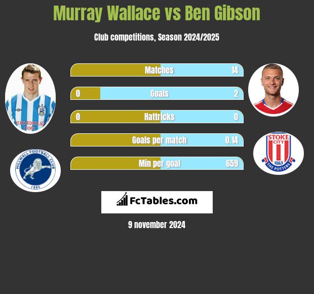 Murray Wallace vs Ben Gibson h2h player stats