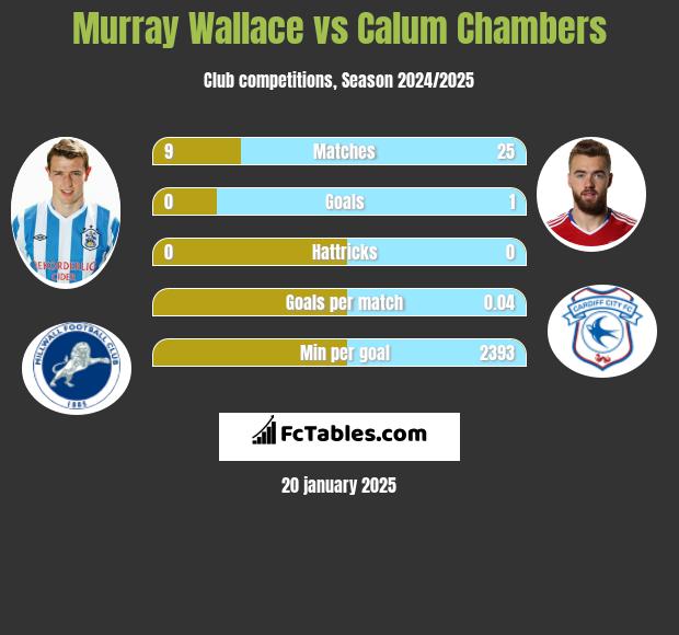 Murray Wallace vs Calum Chambers h2h player stats