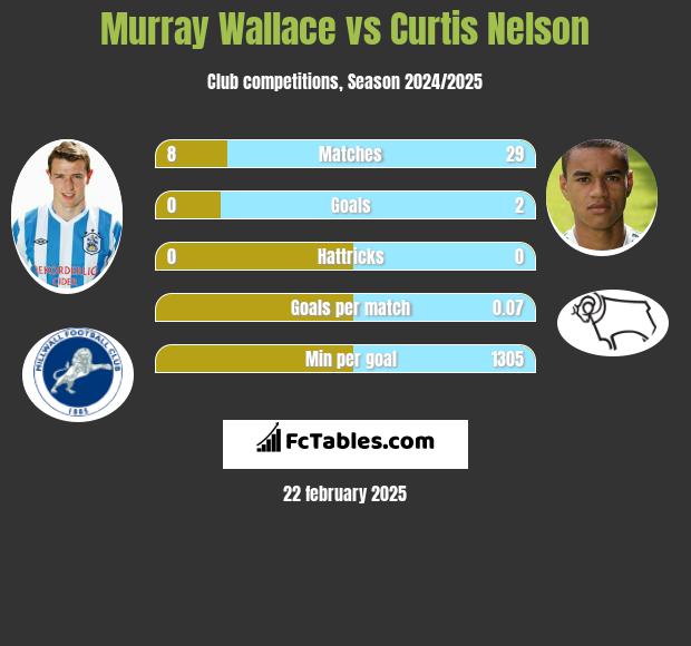 Murray Wallace vs Curtis Nelson h2h player stats