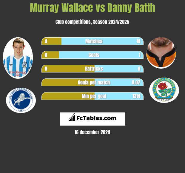 Murray Wallace vs Danny Batth h2h player stats