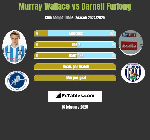 Murray Wallace vs Darnell Furlong h2h player stats