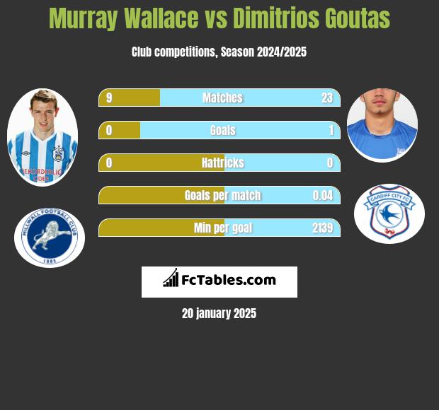 Murray Wallace vs Dimitrios Goutas h2h player stats