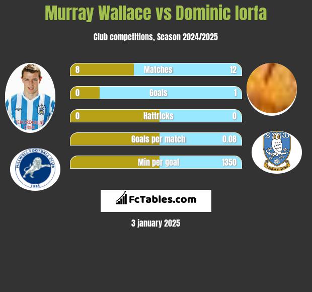 Murray Wallace vs Dominic Iorfa h2h player stats