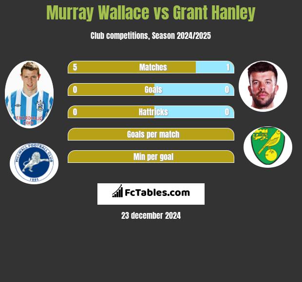 Murray Wallace vs Grant Hanley h2h player stats