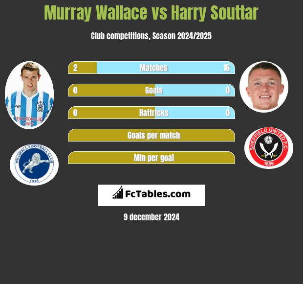 Murray Wallace vs Harry Souttar h2h player stats