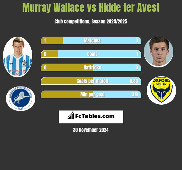 Murray Wallace vs Hidde ter Avest h2h player stats