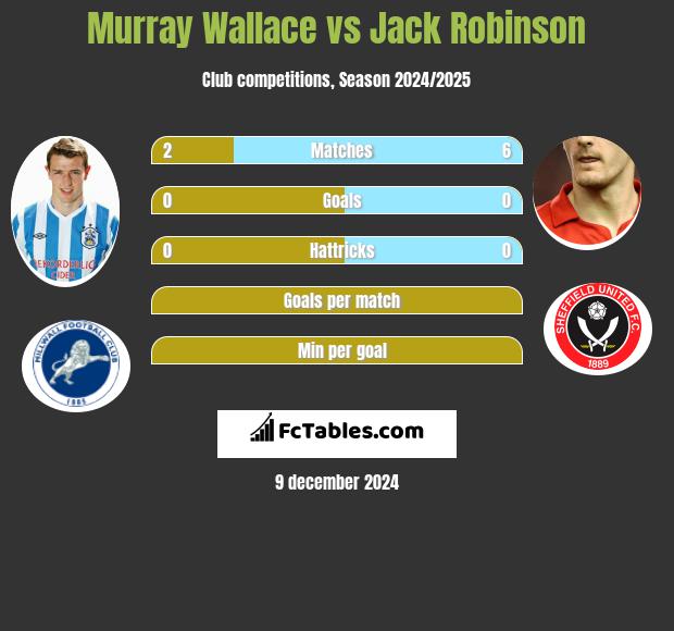 Murray Wallace vs Jack Robinson h2h player stats