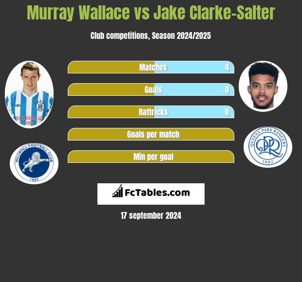 Murray Wallace vs Jake Clarke-Salter h2h player stats