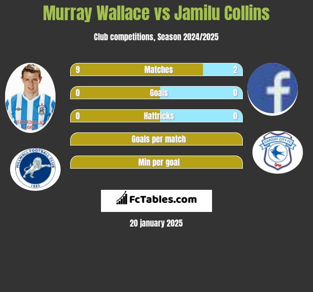 Murray Wallace vs Jamilu Collins h2h player stats