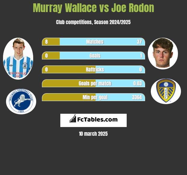 Murray Wallace vs Joe Rodon h2h player stats