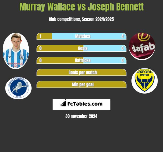 Murray Wallace vs Joseph Bennett h2h player stats