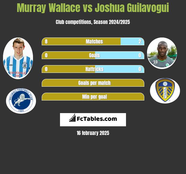 Murray Wallace vs Joshua Guilavogui h2h player stats