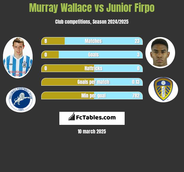 Murray Wallace vs Junior Firpo h2h player stats