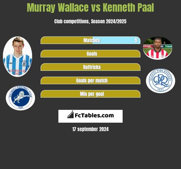 Murray Wallace vs Kenneth Paal h2h player stats