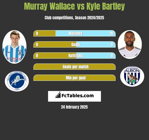 Murray Wallace vs Kyle Bartley h2h player stats