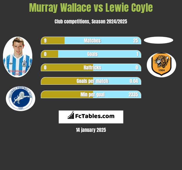 Murray Wallace vs Lewie Coyle h2h player stats