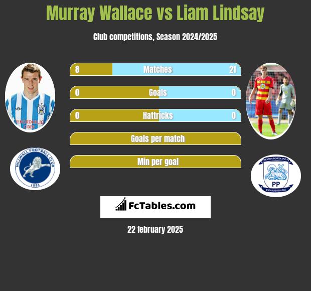 Murray Wallace vs Liam Lindsay h2h player stats