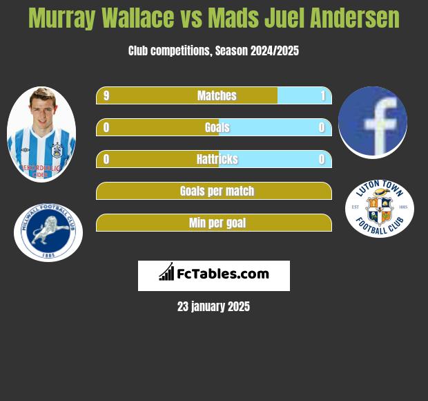 Murray Wallace vs Mads Juel Andersen h2h player stats