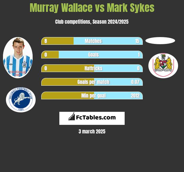 Murray Wallace vs Mark Sykes h2h player stats