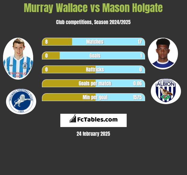 Murray Wallace vs Mason Holgate h2h player stats