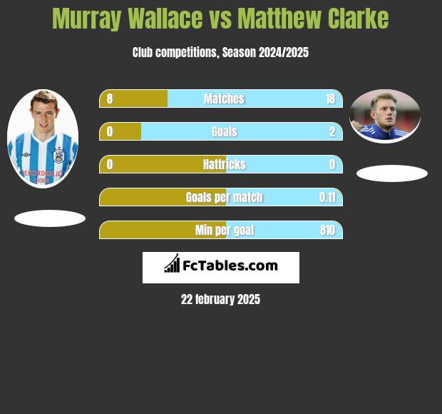 Murray Wallace vs Matthew Clarke h2h player stats