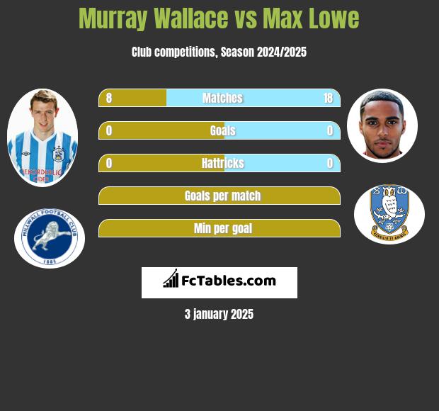 Murray Wallace vs Max Lowe h2h player stats