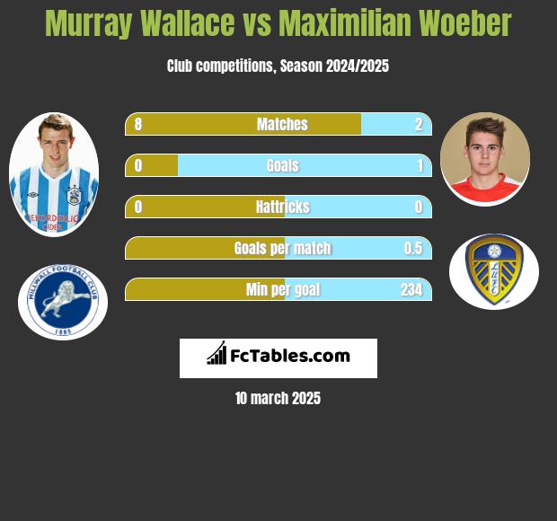 Murray Wallace vs Maximilian Woeber h2h player stats