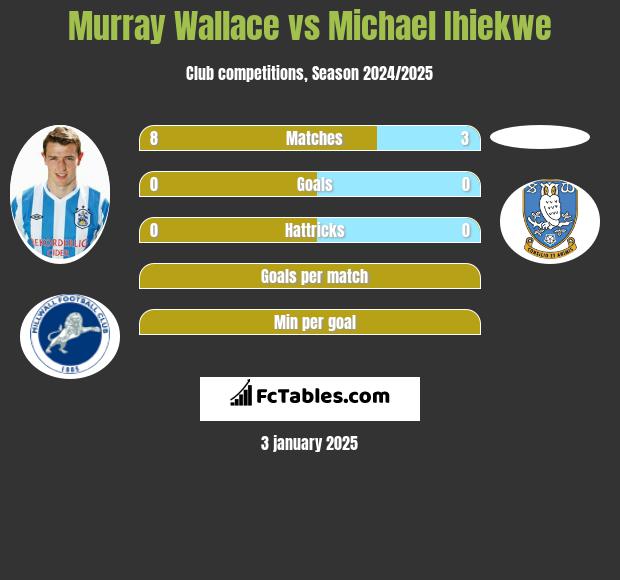 Murray Wallace vs Michael Ihiekwe h2h player stats