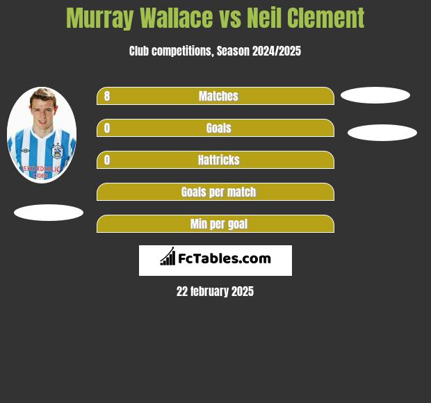 Murray Wallace vs Neil Clement h2h player stats