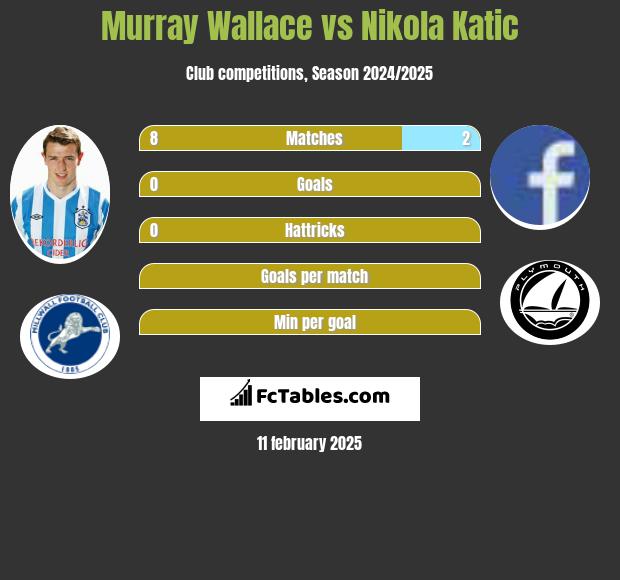 Murray Wallace vs Nikola Katic h2h player stats