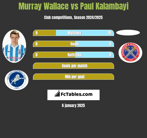 Murray Wallace vs Paul Kalambayi h2h player stats