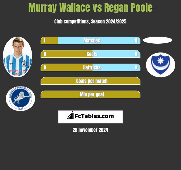 Murray Wallace vs Regan Poole h2h player stats