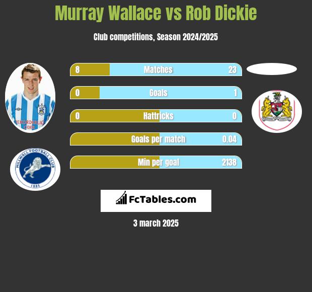 Murray Wallace vs Rob Dickie h2h player stats